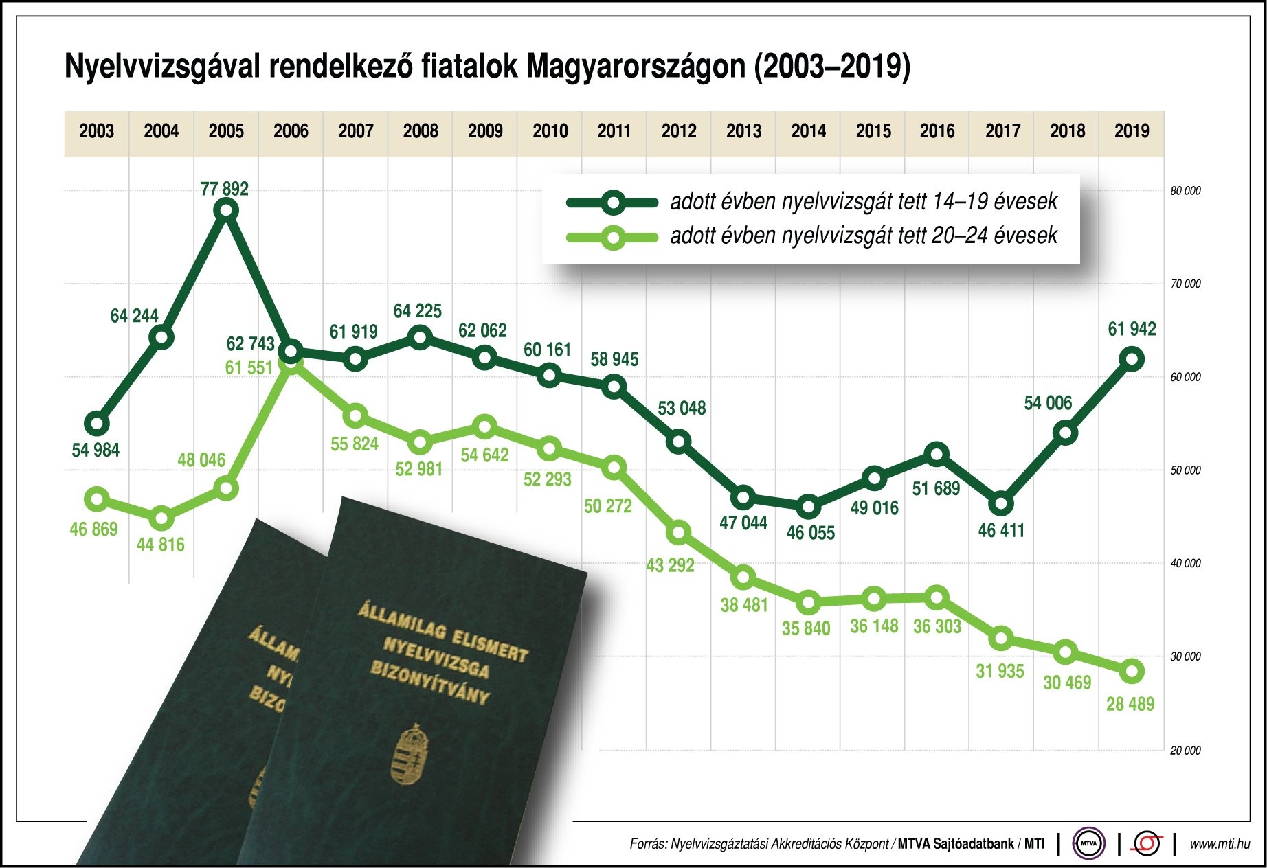 Nyelvvizsga nélkül is átvehetők a diplomák